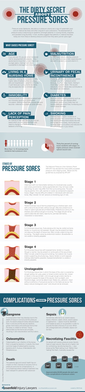 The Dirty Secret About Pressure Sores: An Infographic